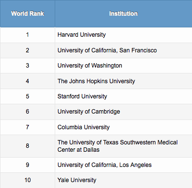 top medical research universities in the world